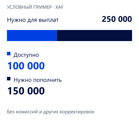 Фонд выплат: условный пример. Hypothetical arithmetic, not observed gateway data: XAF 250,000 required minus XAF 100,000 available equals XAF 150,000 additional funding.
