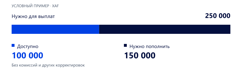Фонд выплат: условный пример. Hypothetical arithmetic, not observed gateway data: XAF 250,000 required minus XAF 100,000 available equals XAF 150,000 additional funding.