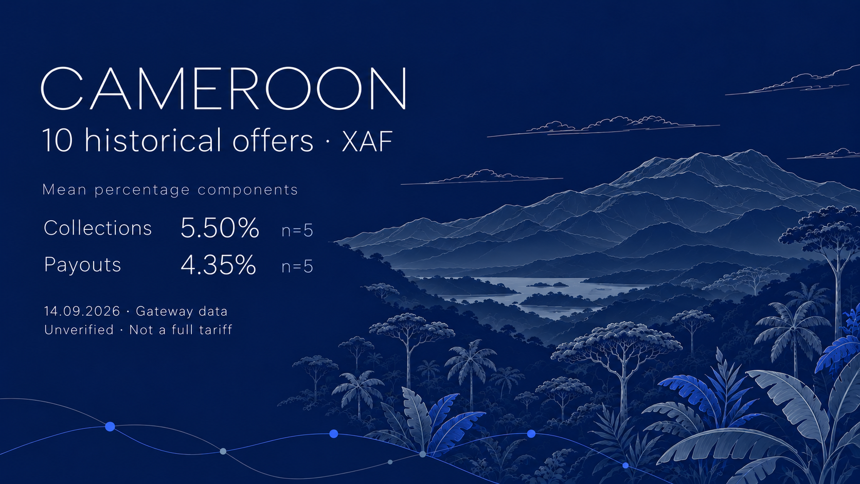 Flat navy editorial illustration of a broad Cameroon mountain massif and tropical forest; 10 historical XAF offers, mean collection percentage component 5.50% (n=5), payout 4.35% (n=5).