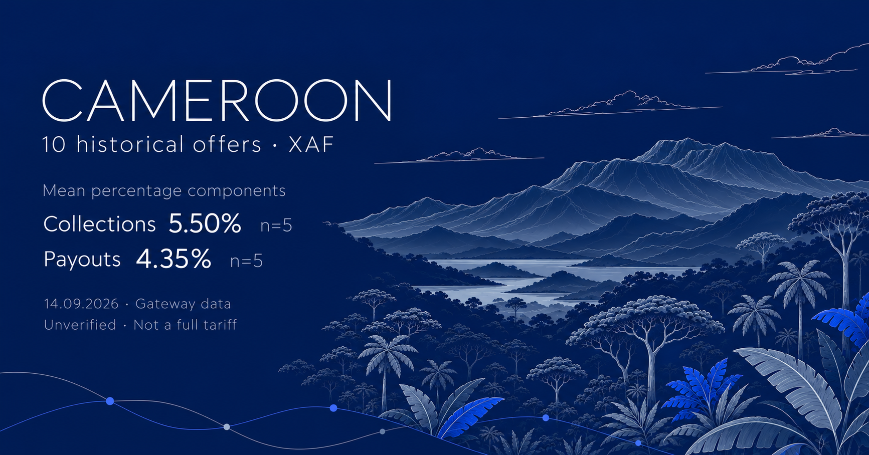 Flat navy editorial illustration of a broad Cameroon mountain massif and tropical forest; 10 historical XAF offers, mean collection percentage component 5.50% (n=5), payout 4.35% (n=5).