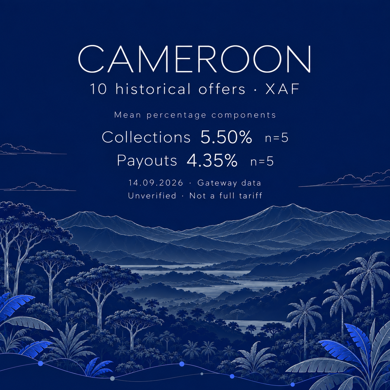 Flat navy editorial illustration of a broad Cameroon mountain massif and tropical forest; 10 historical XAF offers, mean collection percentage component 5.50% (n=5), payout 4.35% (n=5).