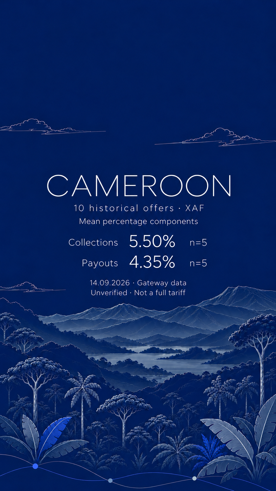 Flat navy editorial illustration of a broad Cameroon mountain massif and tropical forest; 10 historical XAF offers, mean collection percentage component 5.50% (n=5), payout 4.35% (n=5).