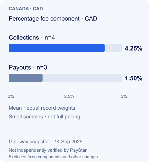 Percentage fee component · CAD · Canada · 14 Sep 2026 · gateway data, not independently verified