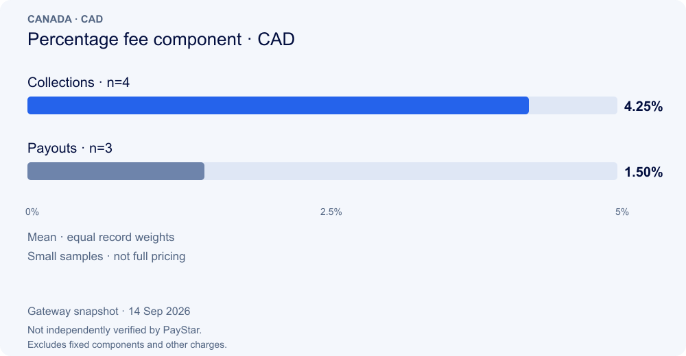 Percentage fee component · CAD · Canada · 14 Sep 2026 · gateway data, not independently verified