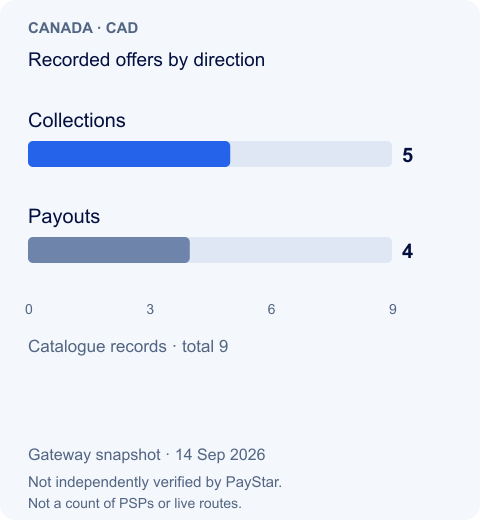 Recorded offers by direction · Canada · 14 Sep 2026 · gateway data, not independently verified
