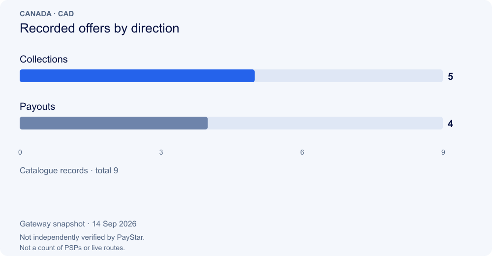 Recorded offers by direction · Canada · 14 Sep 2026 · gateway data, not independently verified