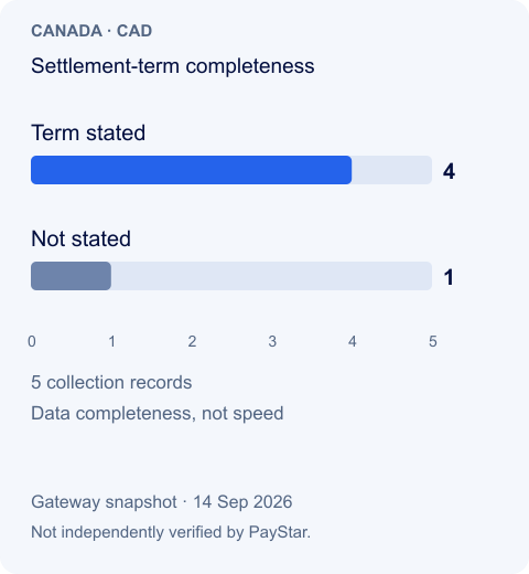 Settlement-term completeness · Canada · 14 Sep 2026 · gateway data, not independently verified