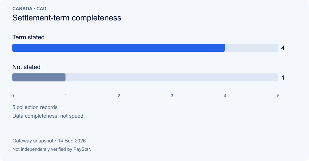 Settlement-term completeness · Canada · 14 Sep 2026 · gateway data, not independently verified