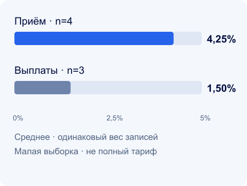 Процентная часть комиссии CAD · Компактная версия для статьи