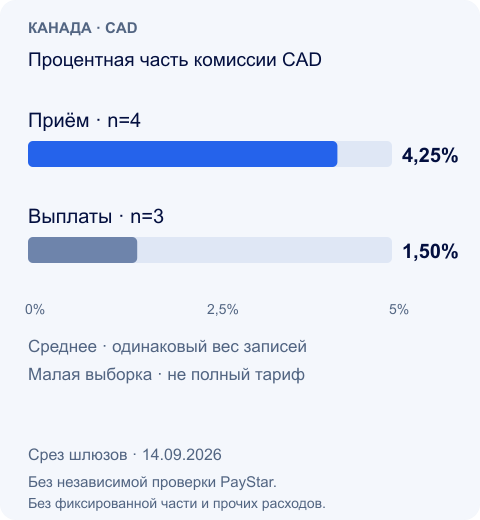 Процентная часть комиссии CAD · Canada · 14 Sep 2026 · gateway data, not independently verified