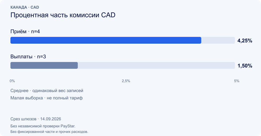 Процентная часть комиссии CAD · Canada · 14 Sep 2026 · gateway data, not independently verified