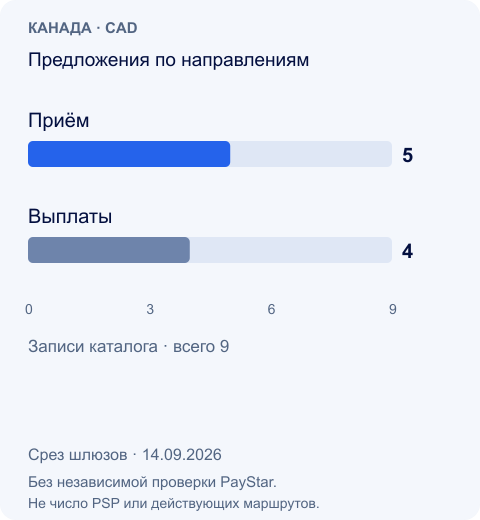 Предложения по направлениям · Canada · 14 Sep 2026 · gateway data, not independently verified