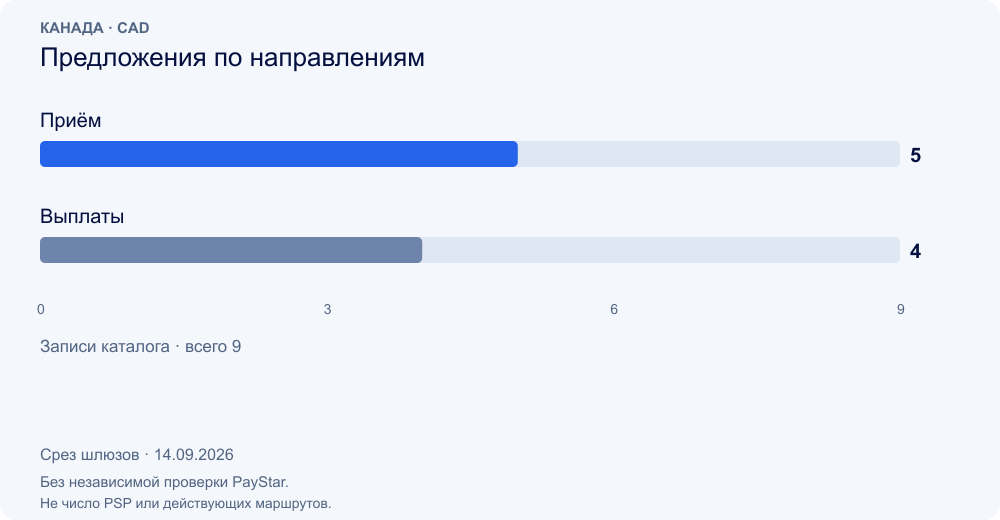 Предложения по направлениям · Canada · 14 Sep 2026 · gateway data, not independently verified