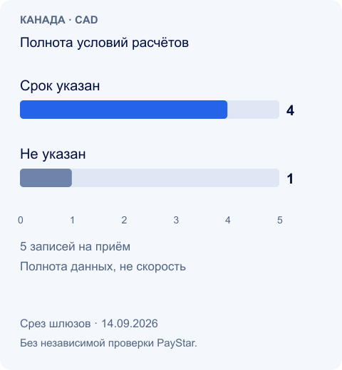 Полнота условий расчётов · Canada · 14 Sep 2026 · gateway data, not independently verified