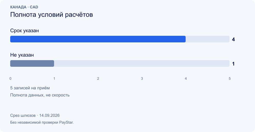 Полнота условий расчётов · Canada · 14 Sep 2026 · gateway data, not independently verified