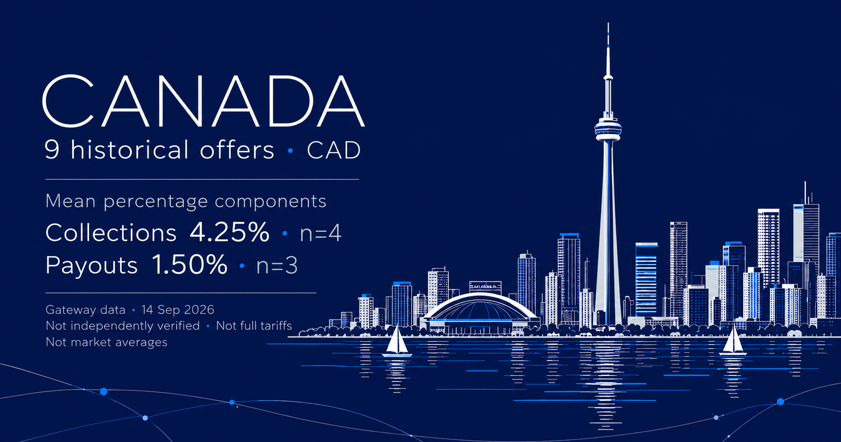 Canada: fine-line CN Tower and Toronto waterfront on navy, with 9 historical CAD offers, mean percentage components of 4.25% for collections (n=4) and 1.50% for payouts (n=3), 14 September 2026 date and data qualifications.