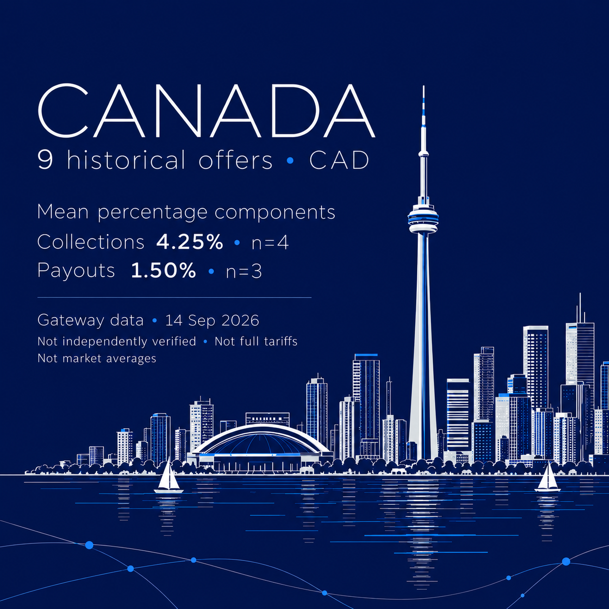 Canada: fine-line CN Tower and Toronto waterfront on navy, with 9 historical CAD offers, mean percentage components of 4.25% for collections (n=4) and 1.50% for payouts (n=3), 14 September 2026 date and data qualifications.