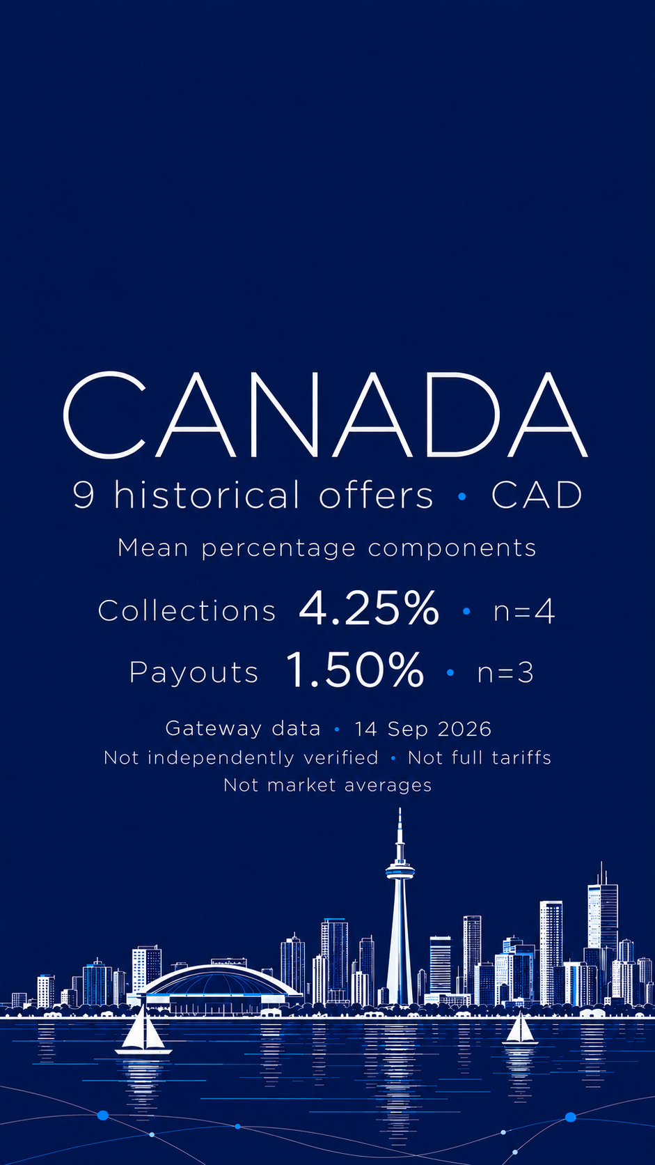 Canada: fine-line CN Tower and Toronto waterfront on navy, with 9 historical CAD offers, mean percentage components of 4.25% for collections (n=4) and 1.50% for payouts (n=3), 14 September 2026 date and data qualifications.