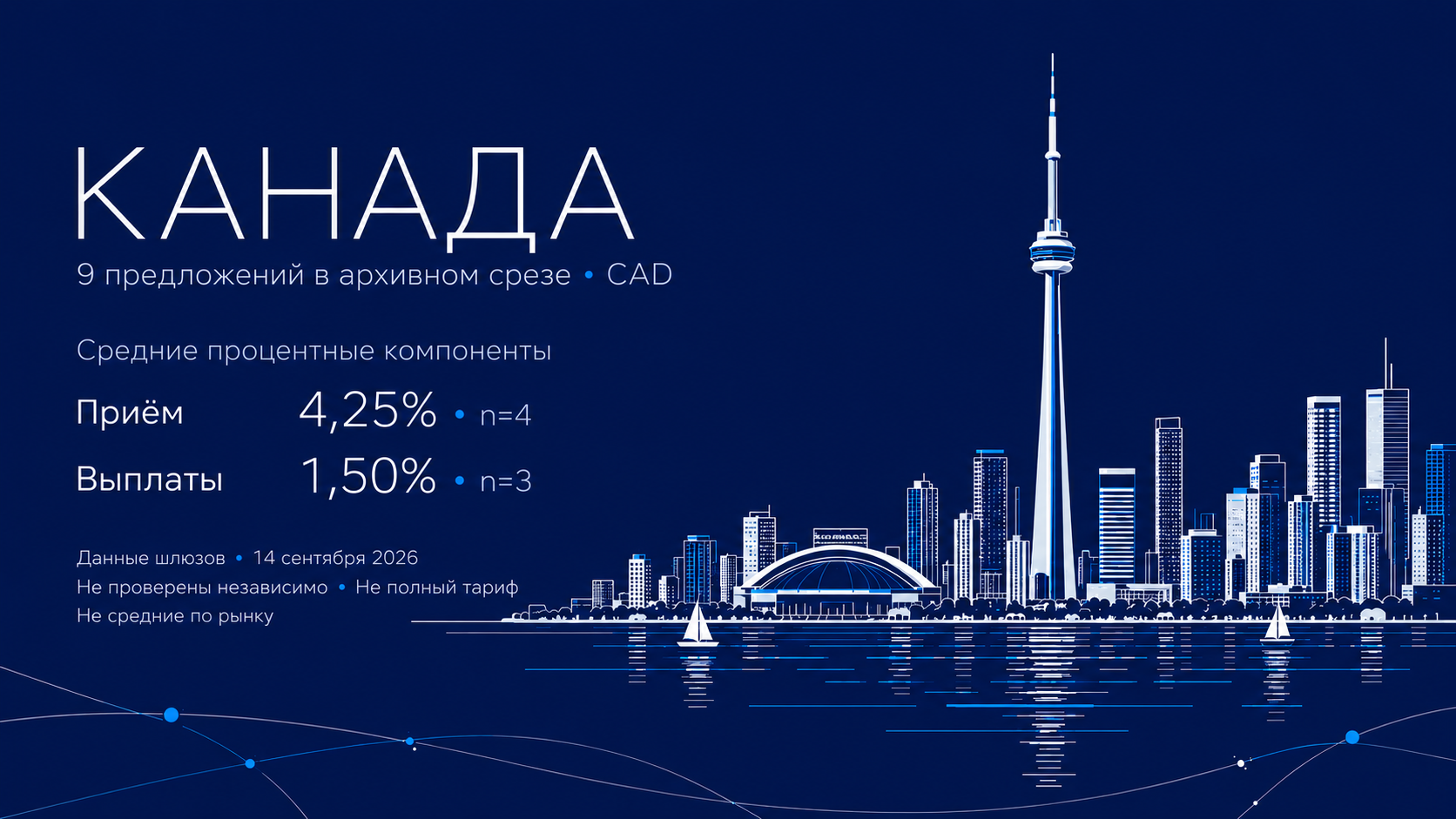 Канада: тонкая иллюстрация CN Tower и набережной Торонто на тёмно-синем фоне; 9 архивных предложений в CAD, средние процентные компоненты приёма 4,25% (n=4) и выплат 1,50% (n=3), дата 14 сентября 2026 и оговорки о данных.