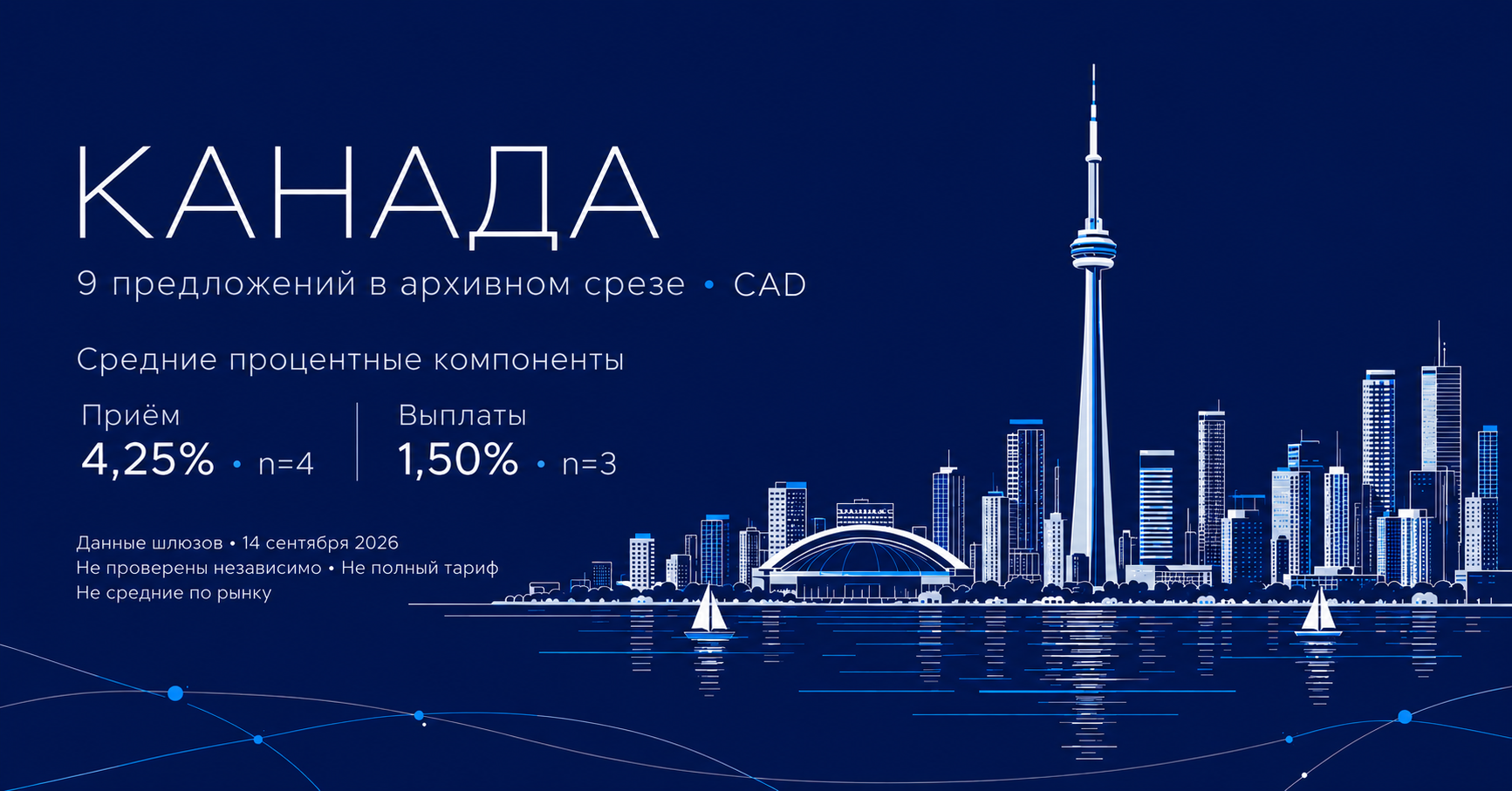 Канада: тонкая иллюстрация CN Tower и набережной Торонто на тёмно-синем фоне; 9 архивных предложений в CAD, средние процентные компоненты приёма 4,25% (n=4) и выплат 1,50% (n=3), дата 14 сентября 2026 и оговорки о данных.