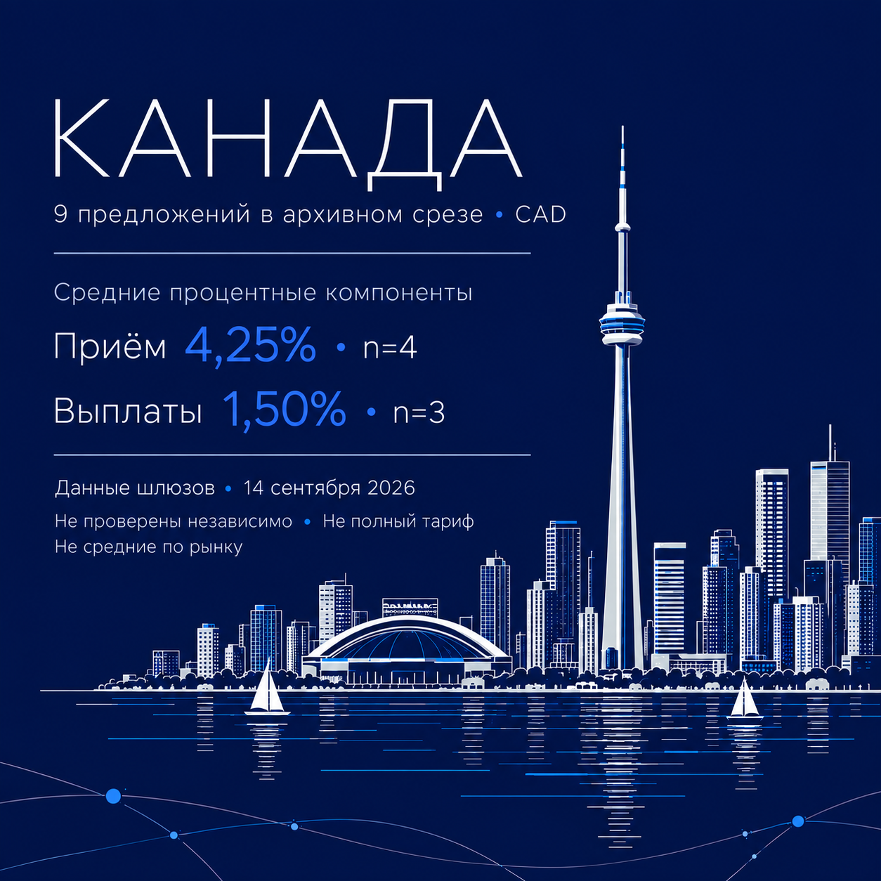 Канада: тонкая иллюстрация CN Tower и набережной Торонто на тёмно-синем фоне; 9 архивных предложений в CAD, средние процентные компоненты приёма 4,25% (n=4) и выплат 1,50% (n=3), дата 14 сентября 2026 и оговорки о данных.