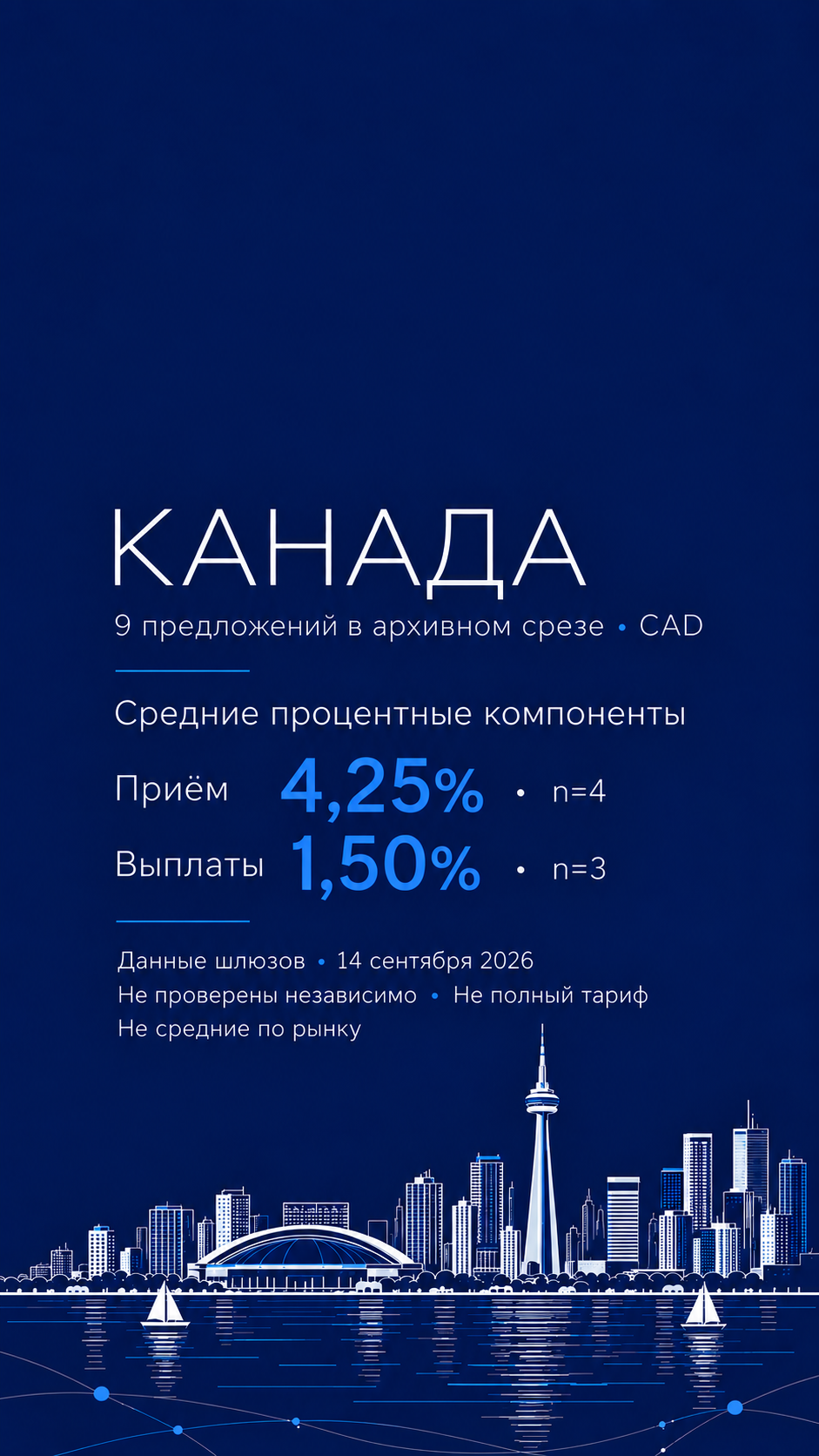 Канада: тонкая иллюстрация CN Tower и набережной Торонто на тёмно-синем фоне; 9 архивных предложений в CAD, средние процентные компоненты приёма 4,25% (n=4) и выплат 1,50% (n=3), дата 14 сентября 2026 и оговорки о данных.