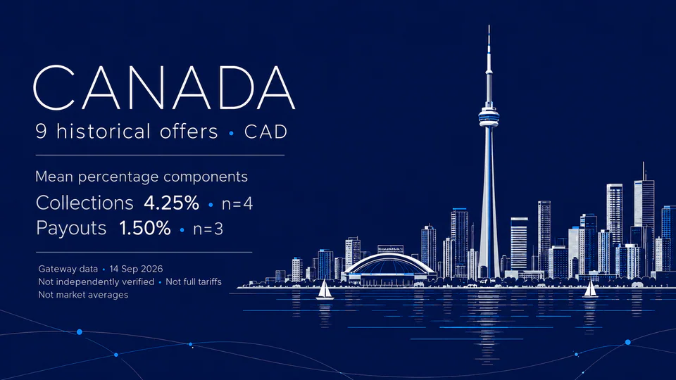 Canada: fine-line CN Tower and Toronto waterfront on navy, with 9 historical CAD offers, mean percentage components of 4.25% for collections (n=4) and 1.50% for payouts (n=3), 14 September 2026 date and data qualifications.