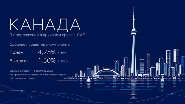 Канада: тонкая иллюстрация CN Tower и набережной Торонто на тёмно-синем фоне; 9 архивных предложений в CAD, средние процентные компоненты приёма 4,25% (n=4) и выплат 1,50% (n=3), дата 14 сентября 2026 и оговорки о данных.
