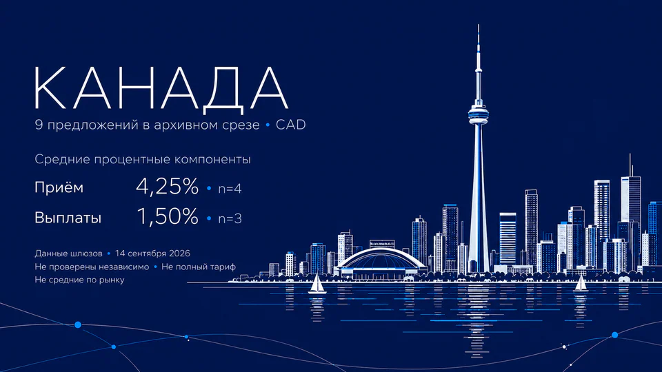 Канада: тонкая иллюстрация CN Tower и набережной Торонто на тёмно-синем фоне; 9 архивных предложений в CAD, средние процентные компоненты приёма 4,25% (n=4) и выплат 1,50% (n=3), дата 14 сентября 2026 и оговорки о данных.