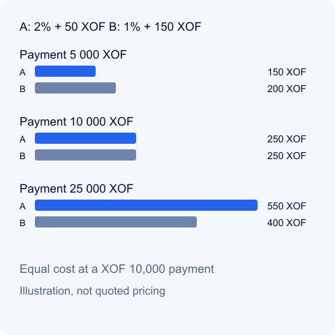 Hypothetical payment costs · XOF