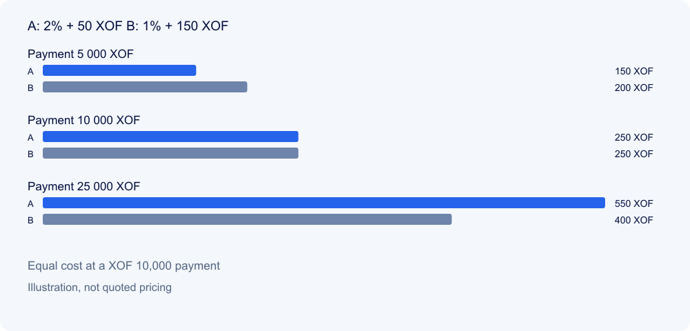 Hypothetical payment costs · XOF
