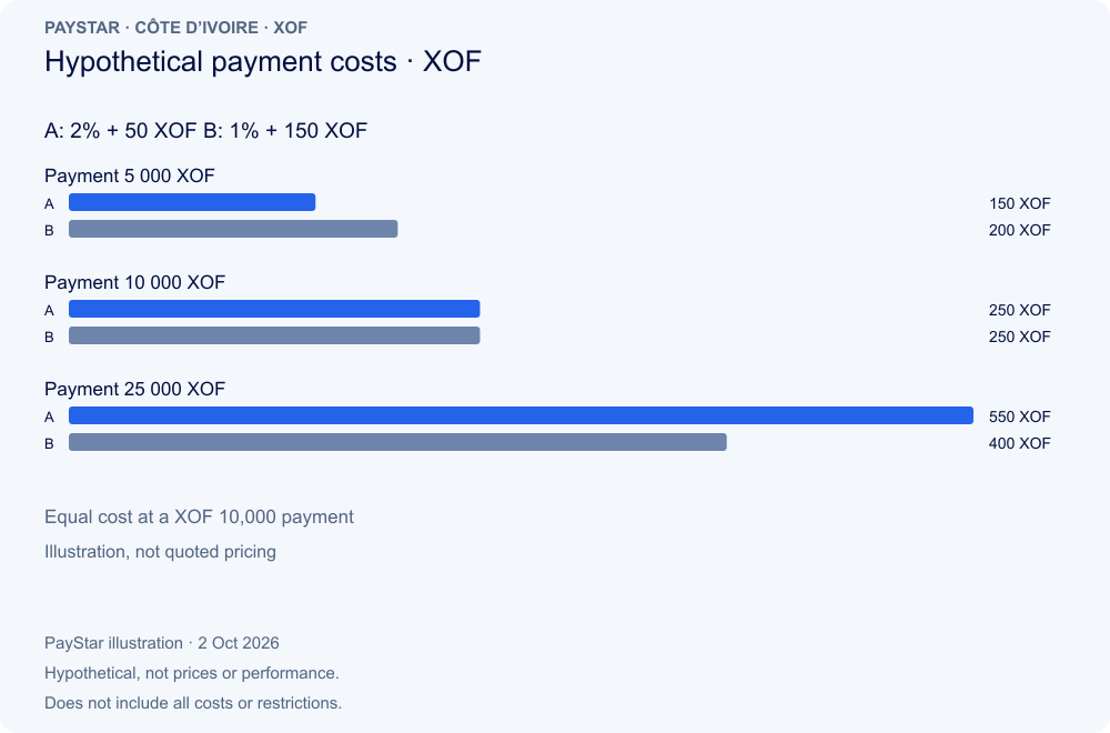 Hypothetical payment costs · XOF