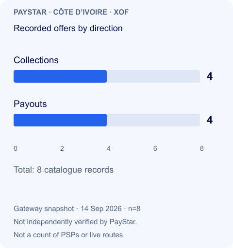 Recorded offers by direction