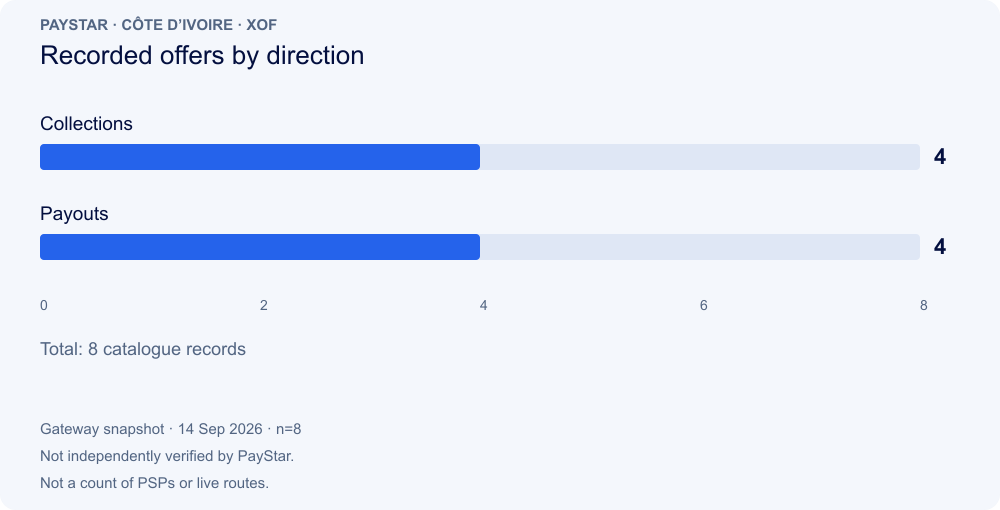 Recorded offers by direction