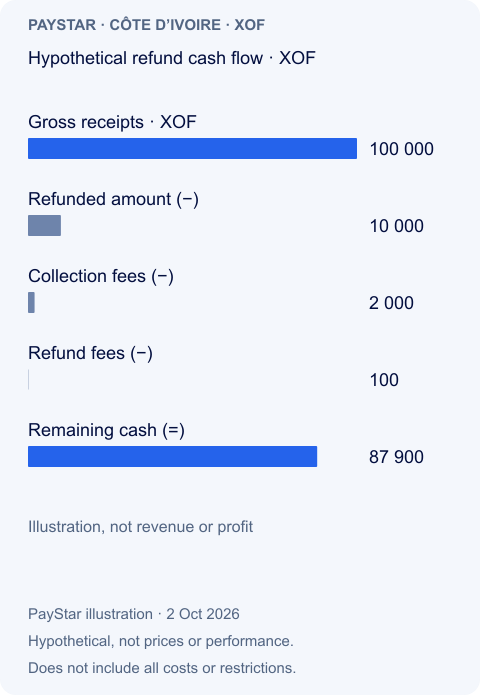 Hypothetical refund cash flow · XOF