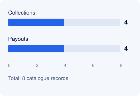 Recorded offers by direction