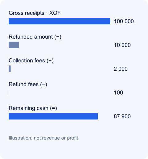 Hypothetical refund cash flow · XOF
