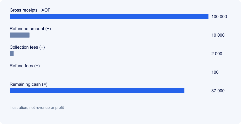 Hypothetical refund cash flow · XOF