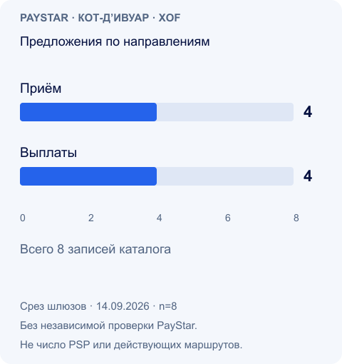 Предложения по направлениям