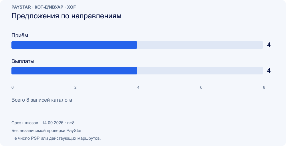 Предложения по направлениям