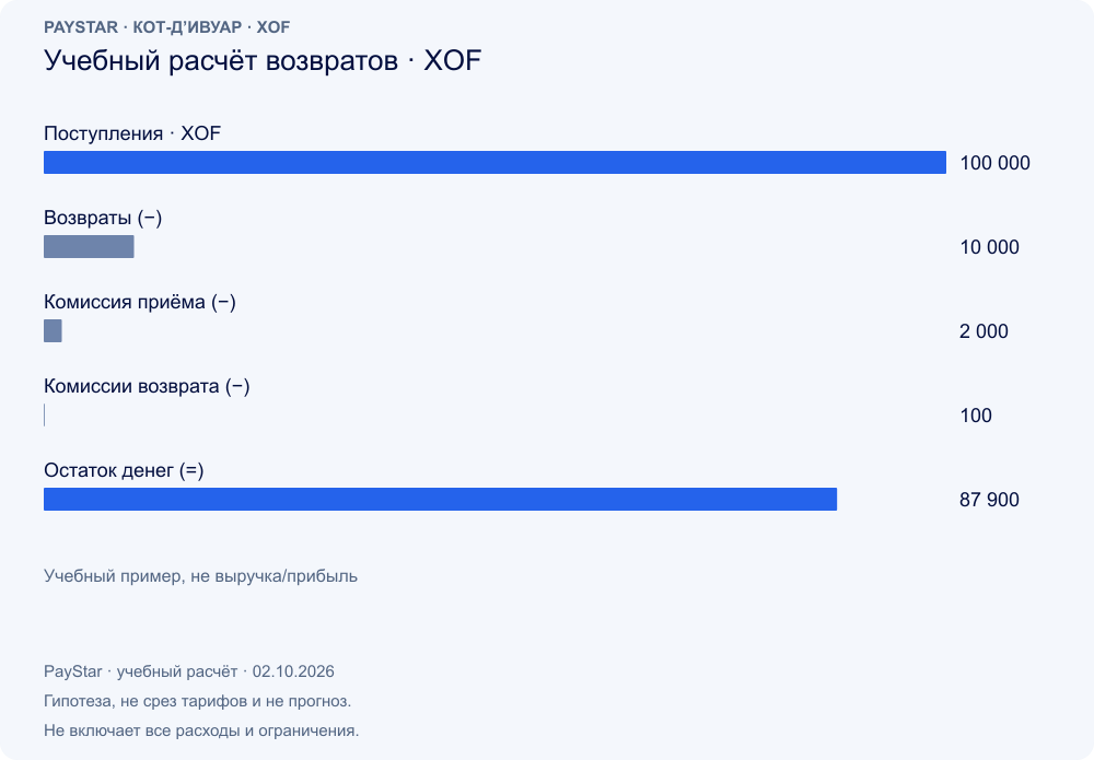 Учебный расчёт возвратов · XOF