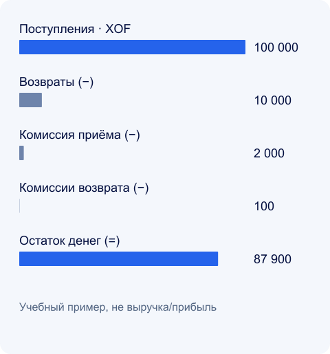 Учебный расчёт возвратов · XOF