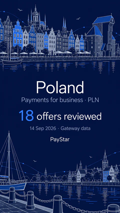 Poland: 18 offers reviewed; Payments for business · PLN. Navy editorial landscape.