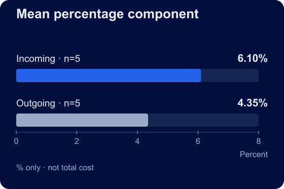 SENEGAL / XOF. Mean percentage component. Incoming · n=5: 6.10%; Outgoing · n=5: 4.35%. % only · not total cost