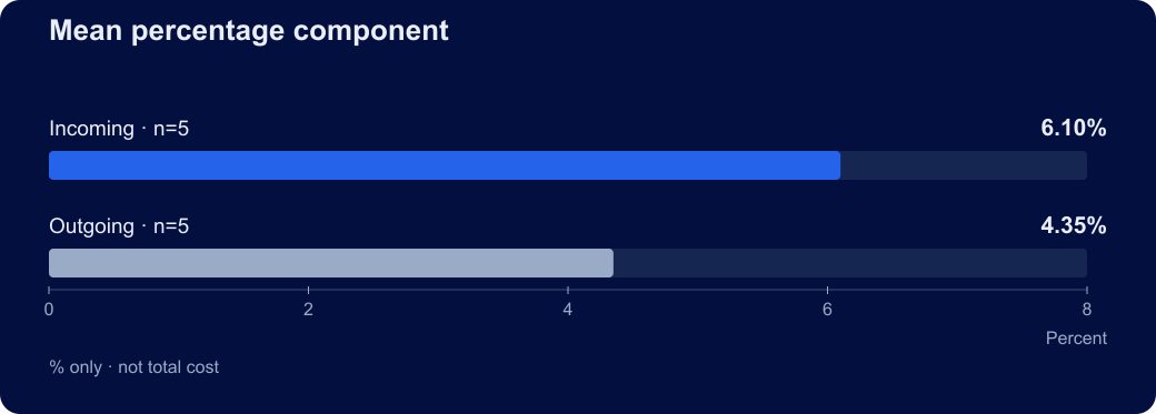 SENEGAL / XOF. Mean percentage component. Incoming · n=5: 6.10%; Outgoing · n=5: 4.35%. % only · not total cost