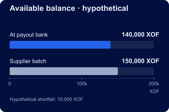 SENEGAL / XOF. Available balance · hypothetical. At payout bank: 140,000 XOF; Supplier batch: 150,000 XOF. Hypothetical shortfall: 10,000 XOF