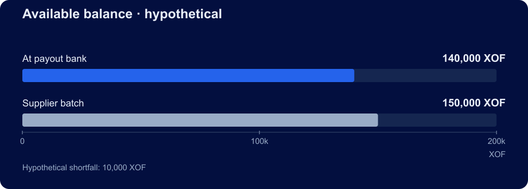 SENEGAL / XOF. Available balance · hypothetical. At payout bank: 140,000 XOF; Supplier batch: 150,000 XOF. Hypothetical shortfall: 10,000 XOF