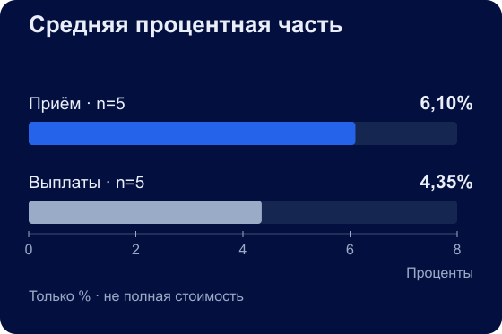 СЕНЕГАЛ / XOF. Средняя процентная часть. Приём · n=5: 6,10%; Выплаты · n=5: 4,35%. Только % · не полная стоимость