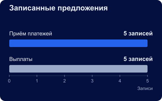 СЕНЕГАЛ / XOF. Записанные предложения. Приём платежей: 5 записей; Выплаты: 5 записей.