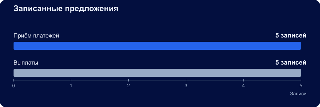 СЕНЕГАЛ / XOF. Записанные предложения. Приём платежей: 5 записей; Выплаты: 5 записей.